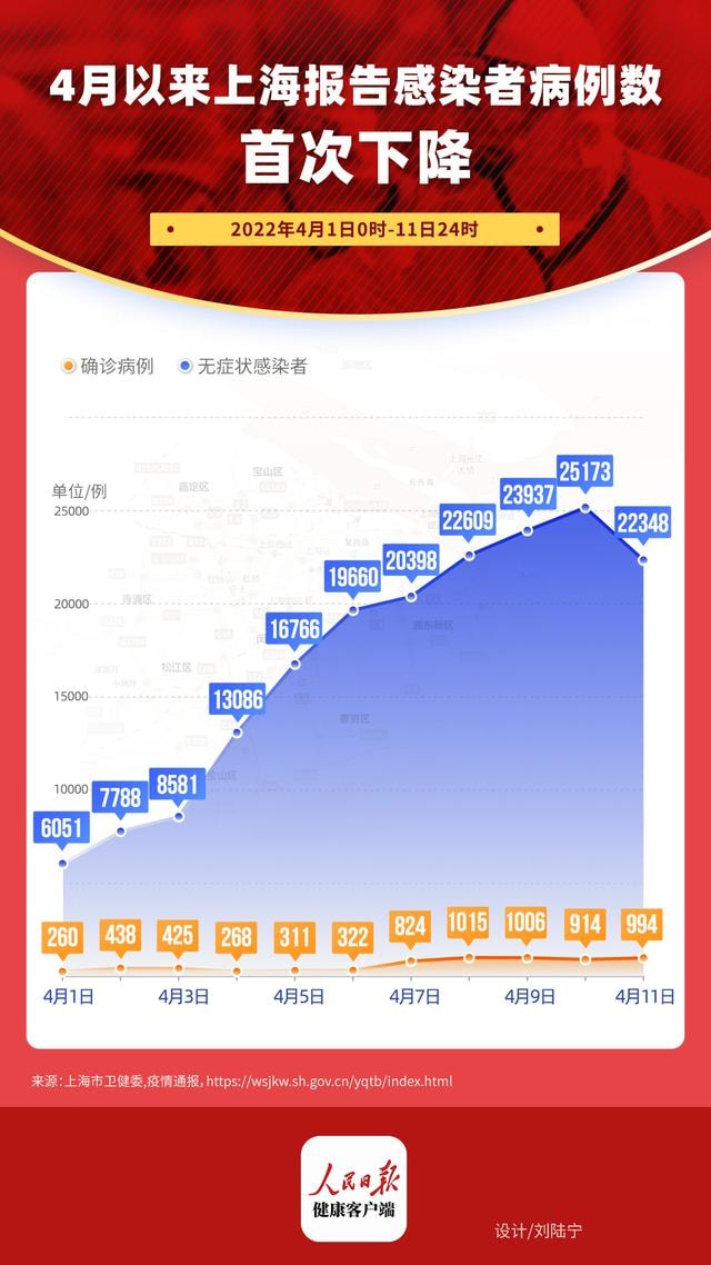 这次上海疫情是何时发现的