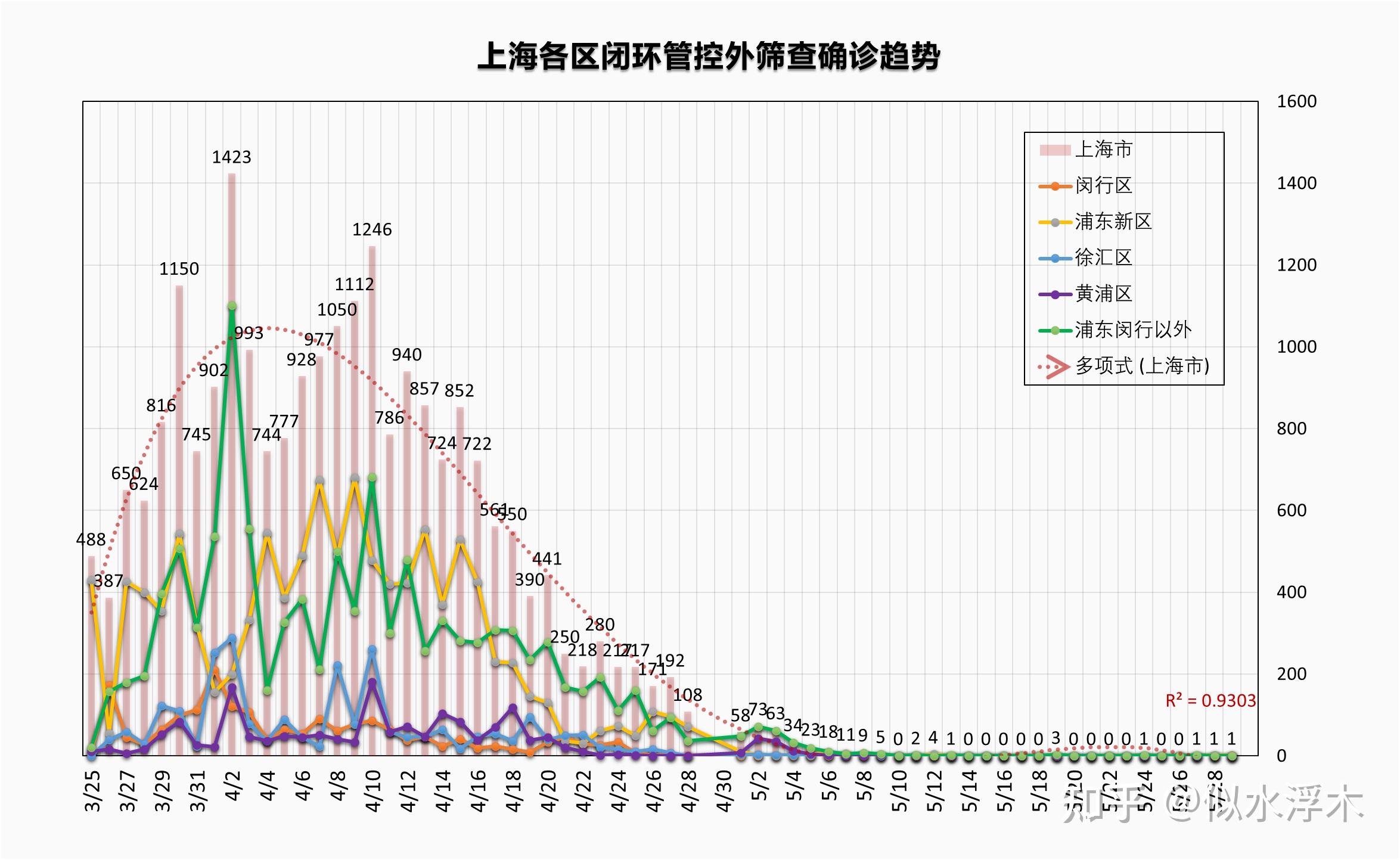 这次上海疫情是何时发现的