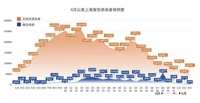 上海2022疫情回顾总结