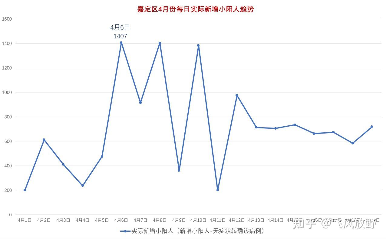 2022年上海疫情人数统计表