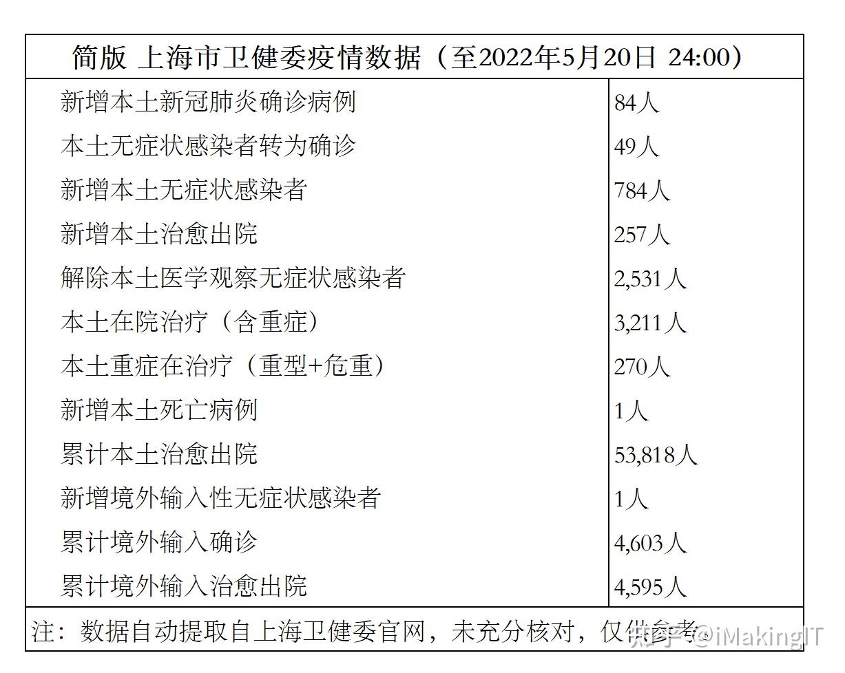 2022年上海疫情人数统计表