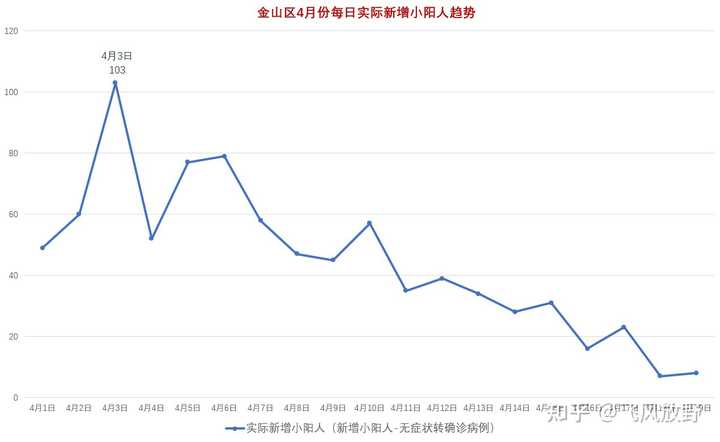 2022年上海疫情人数统计表