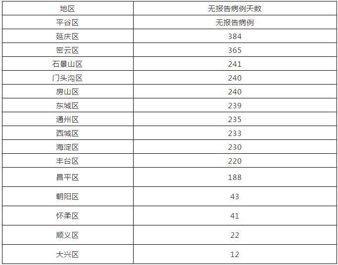 2020年北京疫情一览表