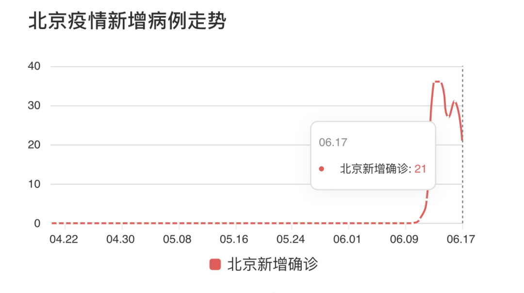 北京疫情回顾，从初现到防控的历程