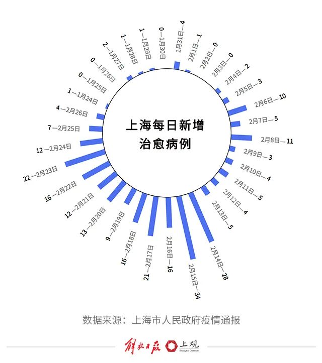 上海疫情时间轴，从精准防控到全域静态管理的抗疫之路