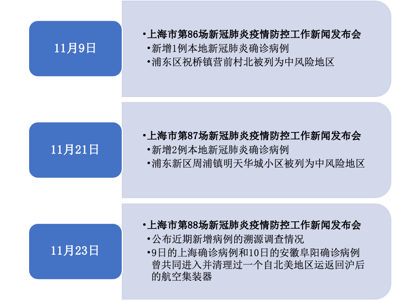 上海疫情时间轴，从精准防控到全域静态管理的抗疫之路
