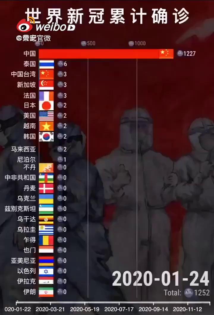 2020年的疫情，从何时开始，如何改变了世界