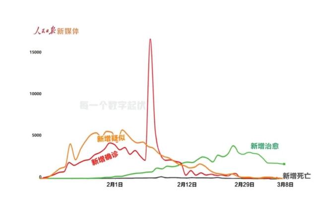 中国疫情的开始与结束，时间线、图片与回顾