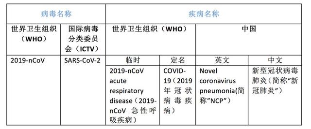 疫情病毒的名称叫什么？——从命名规则到全球影响