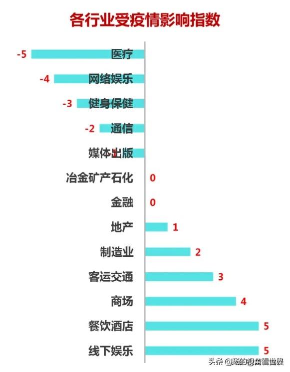 三年疫情，哪些行业在生存游戏中输得最惨？