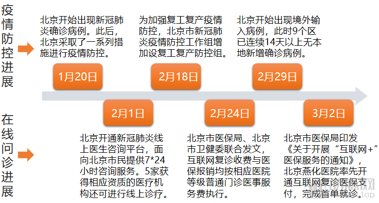 北京疫情时间线，从最初发现到常态化防控的历程