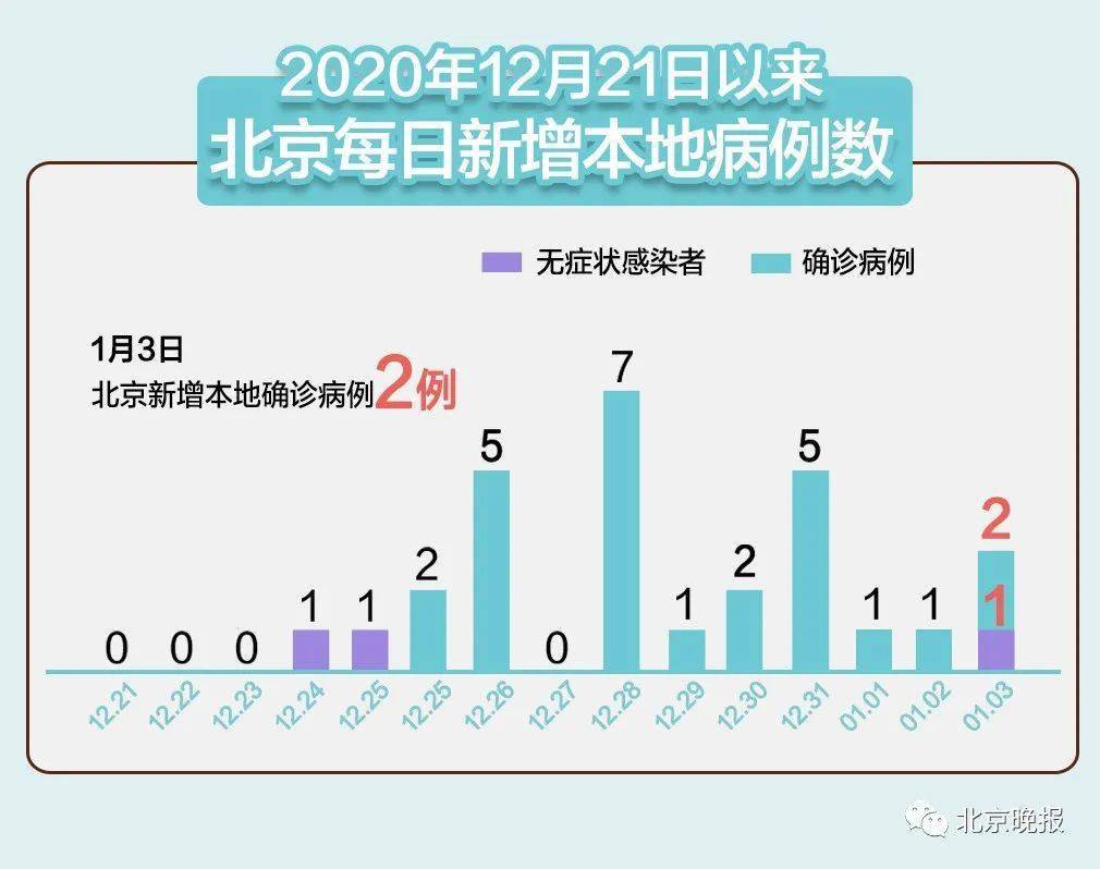 北京疫情时间线，从最初发现到常态化防控的历程