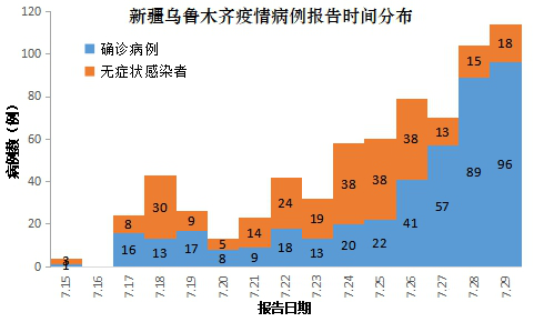 新疆疫情爆发时间和结束时间