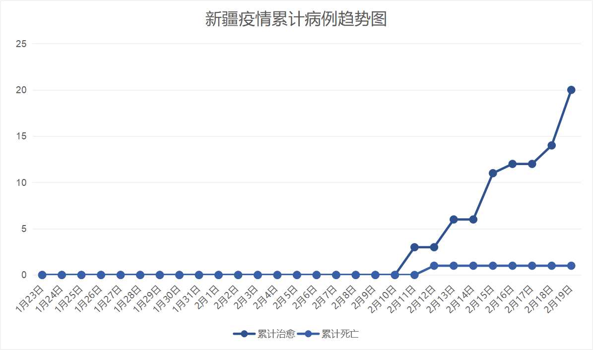 新疆疫情爆发时间和结束时间
