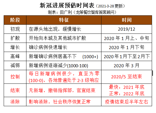 新冠疫情开始和结束时间公告