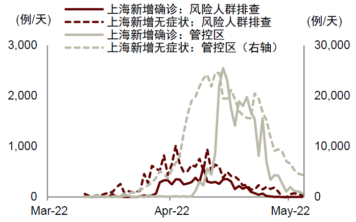 上海疫情爆发始末，从零星病例到全城防控的转折点
