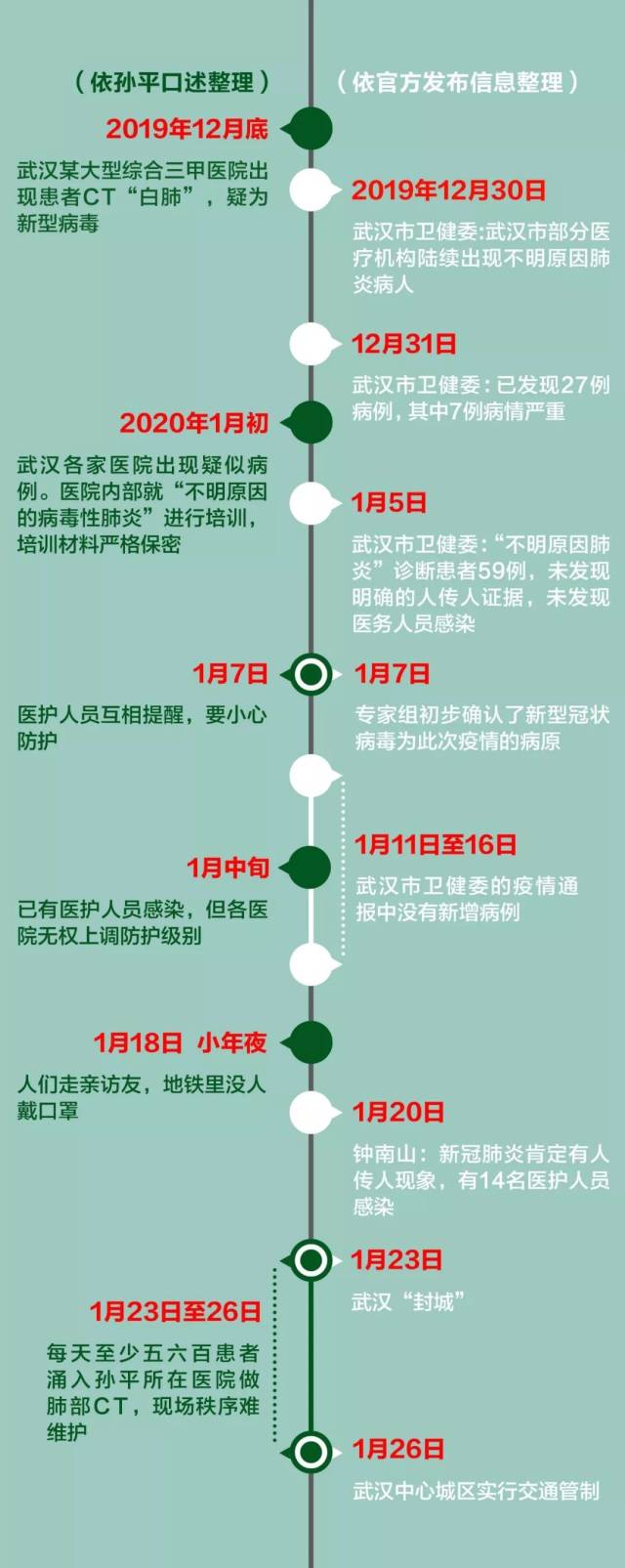 回溯武汉疫情，揭开最初时间线的迷雾与真相