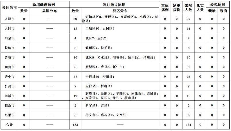 山西疫情最新疫情