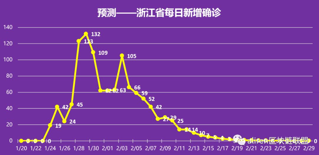 3年疫情结束时间表