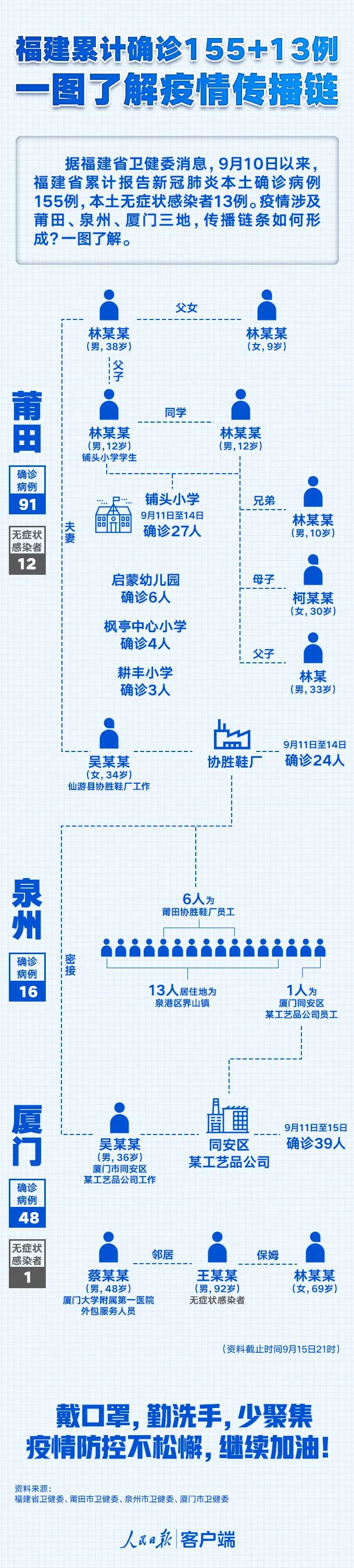 福建省疫情最新分布图
