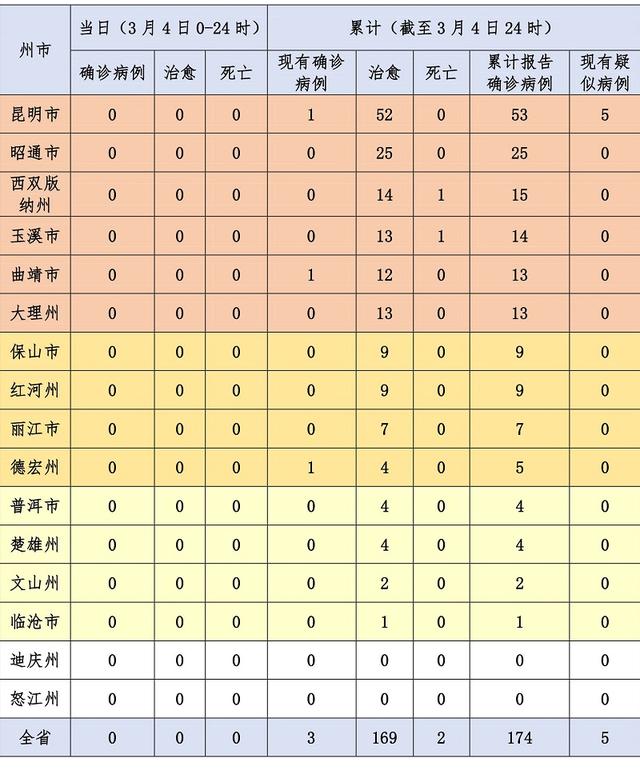 福建省与云南省疫情最新动态报告