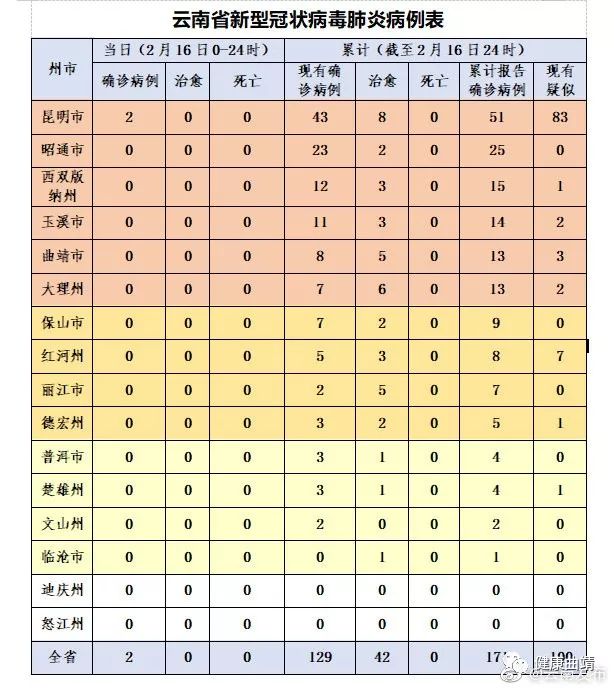 福建省与云南省疫情最新动态报告