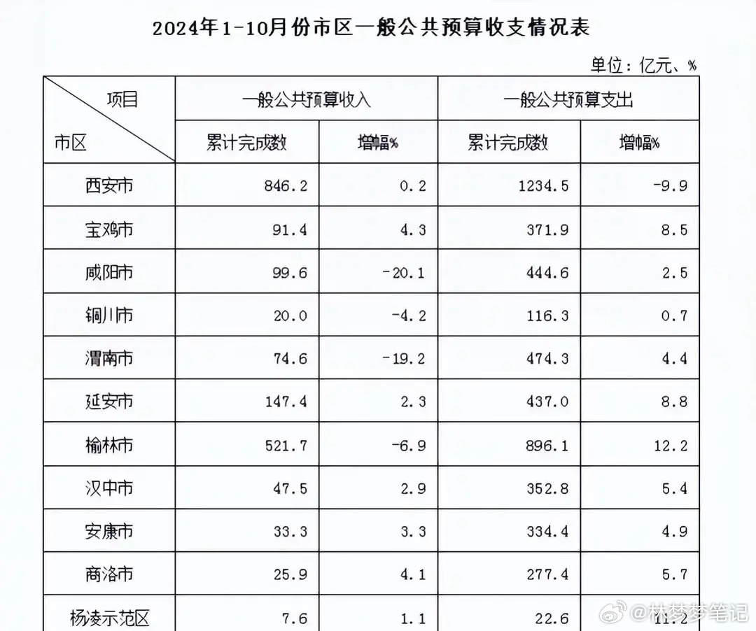 陕西省财政收入现状与未来展望