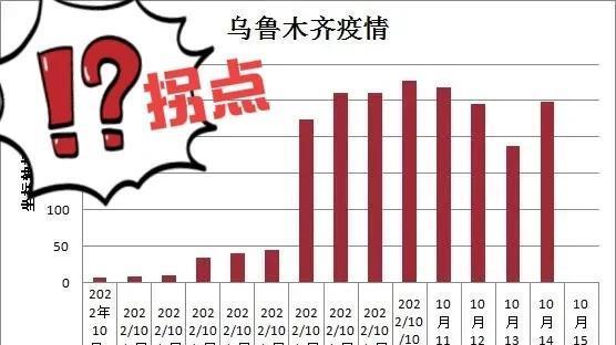乌鲁木齐疫情降级，防控成效显著，社会经济稳步复苏