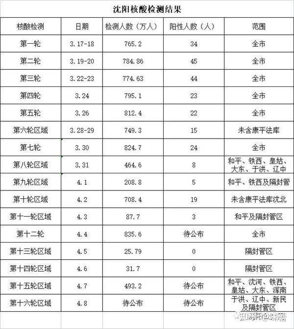 沈阳疫情最新消息，今日新增病例情况