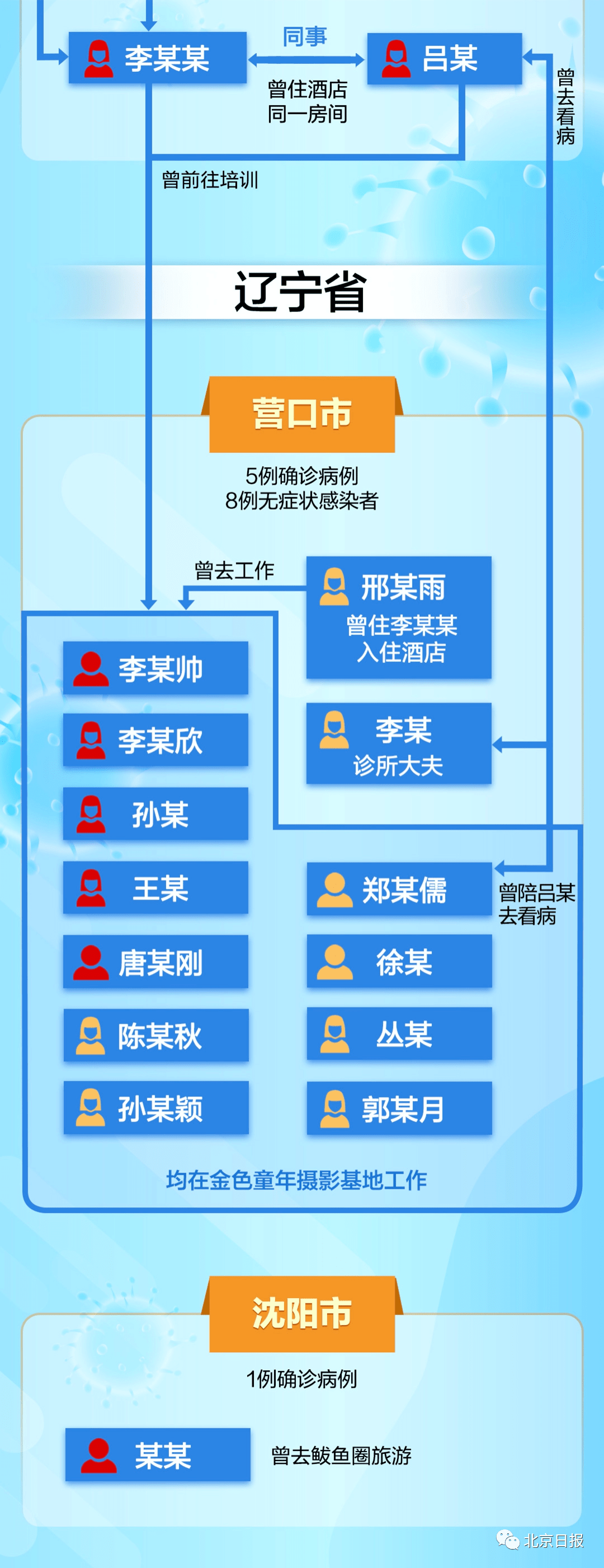 辽宁省及沈阳市疫情防控政策综述
