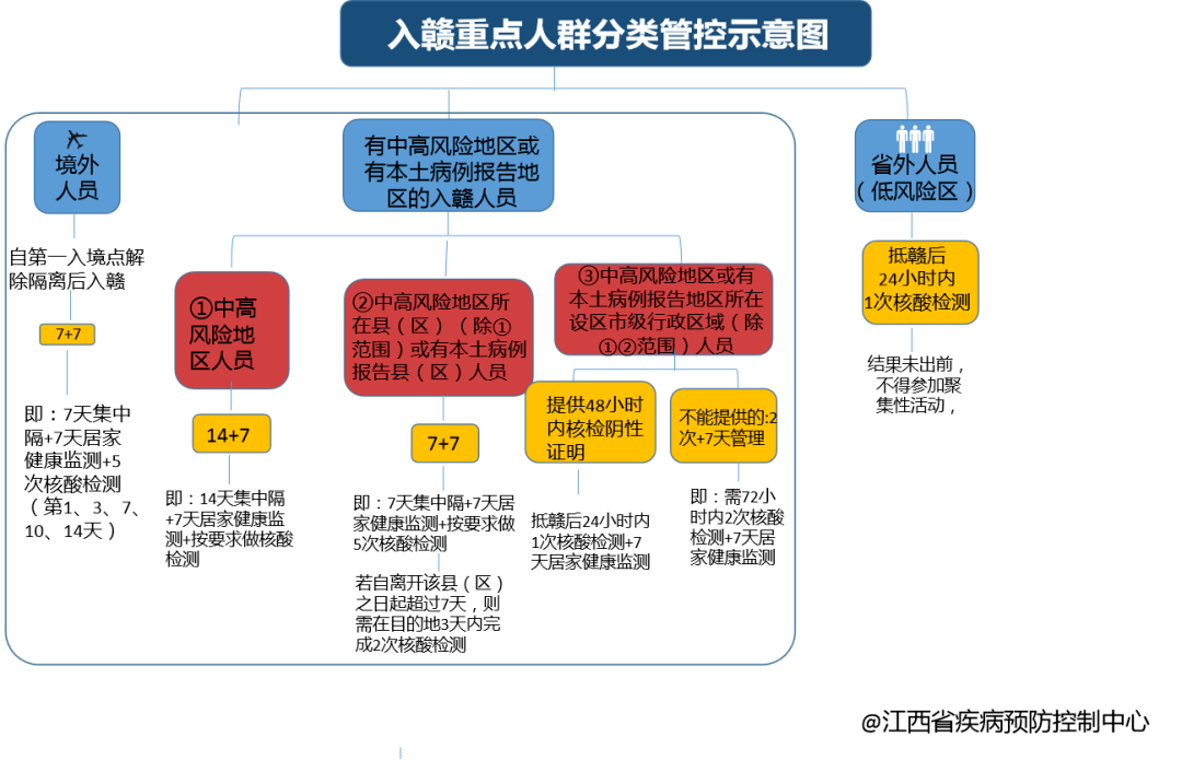 江西省疫情防控措施与南京疫情关联分析