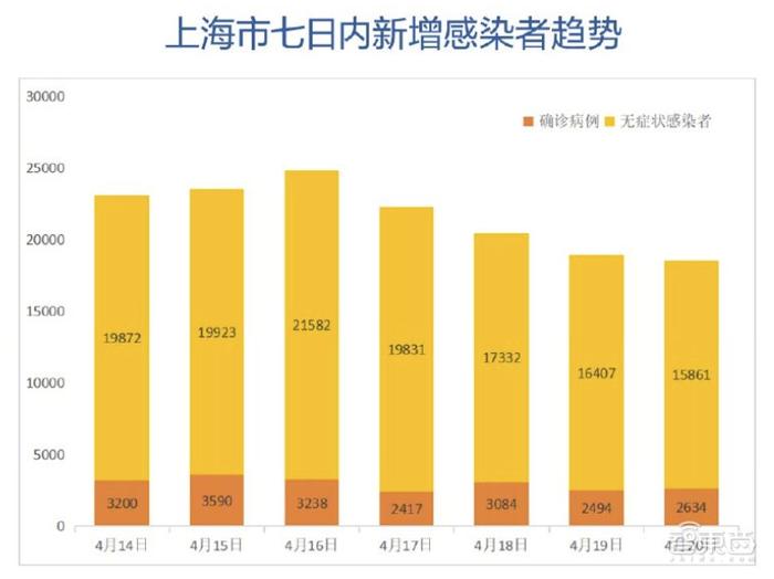 上海24号新增病例数下降，城市复苏步伐加快