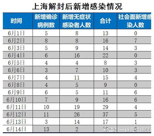 上海4月23日疫情持续攻坚 逐步解封