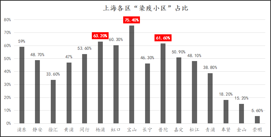 上海疫情与北京对比，谁更严重？