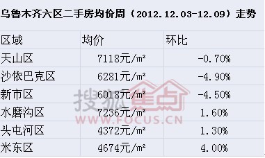 乌鲁木齐水利厅家属院二手房投资价值分析