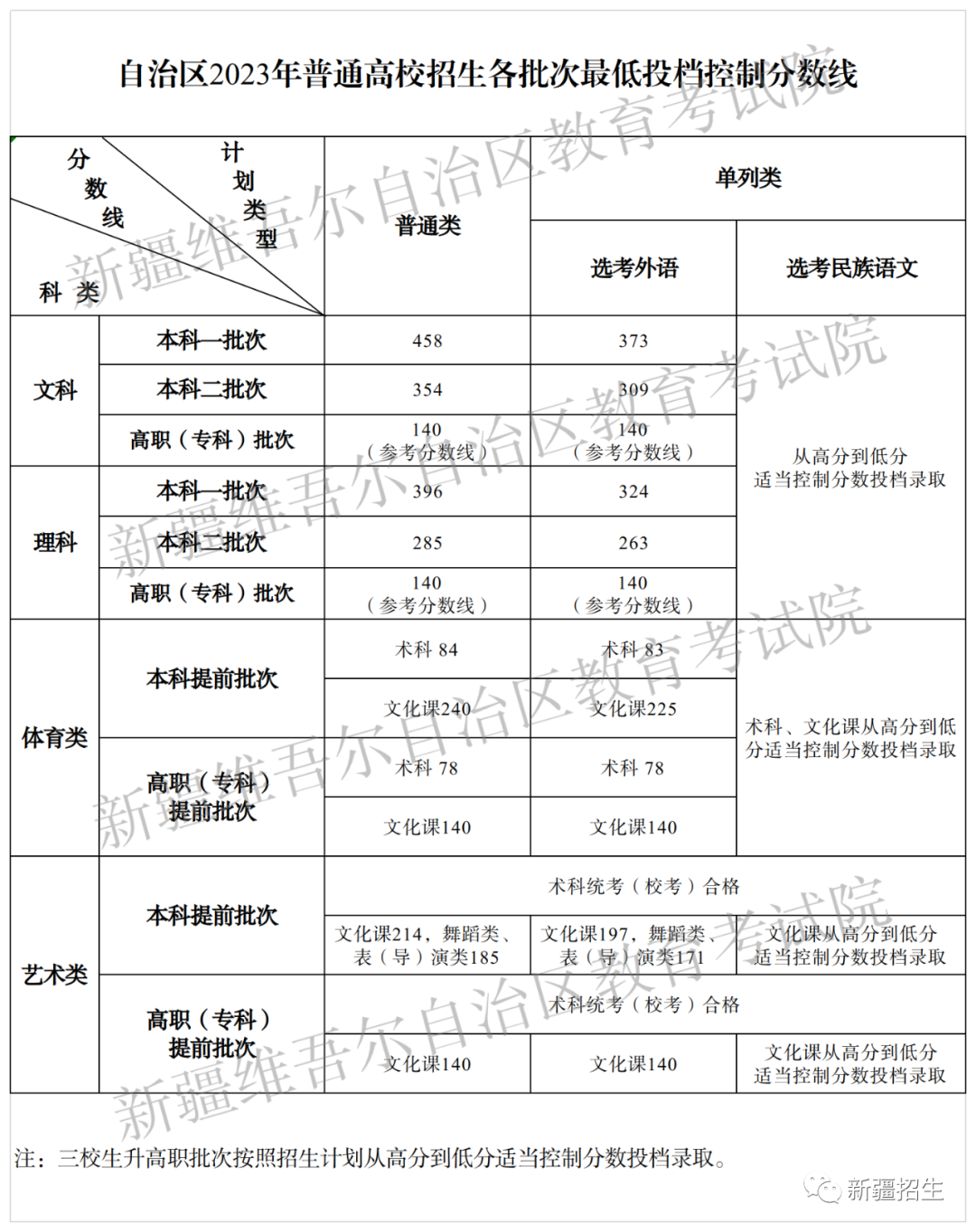 2023年疫情解封时间表